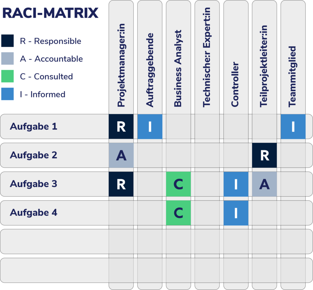 Grafik RACI Modell Prozessmanagement