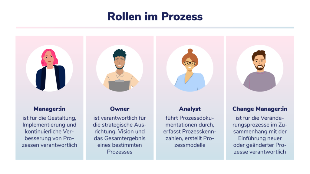 Grafik Rollen im Überblick Prozessmanagement