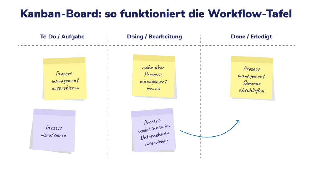 Grafik Kanban Methode Prozessmanagement