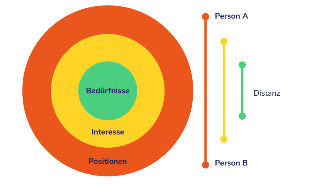 Die Grafik zeigt einen Kreis, bestehend aus drei Ringen. von außen nach innen lauten diese: Positionen, Interesse, Bedürfnisse. Daneben sind drei Pfeile zu sehen, die veranschaulichen sollen, wie groß die Distanz zwischen zwei Personen ist, je nachdem auf welcher Ebene sich diese befinden. Die Distanz wird immer kleiner, je weiter hinein man sich in den Kreis begibt. So ist die Distanz auf der Ebene der Positionen am größten, beim Interesse wird die Distanz geringer und bei den Bedürfnissen ist sie am kleinsten.