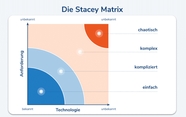 Grafik Stacey Matrix