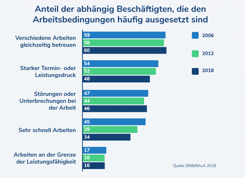 Grafik Arbeitsbedingungen Beschäftigte