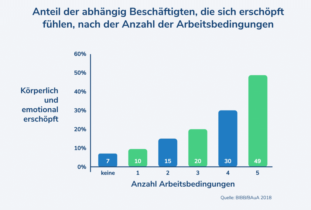 Grafik Erschöpfung Beschäftigte