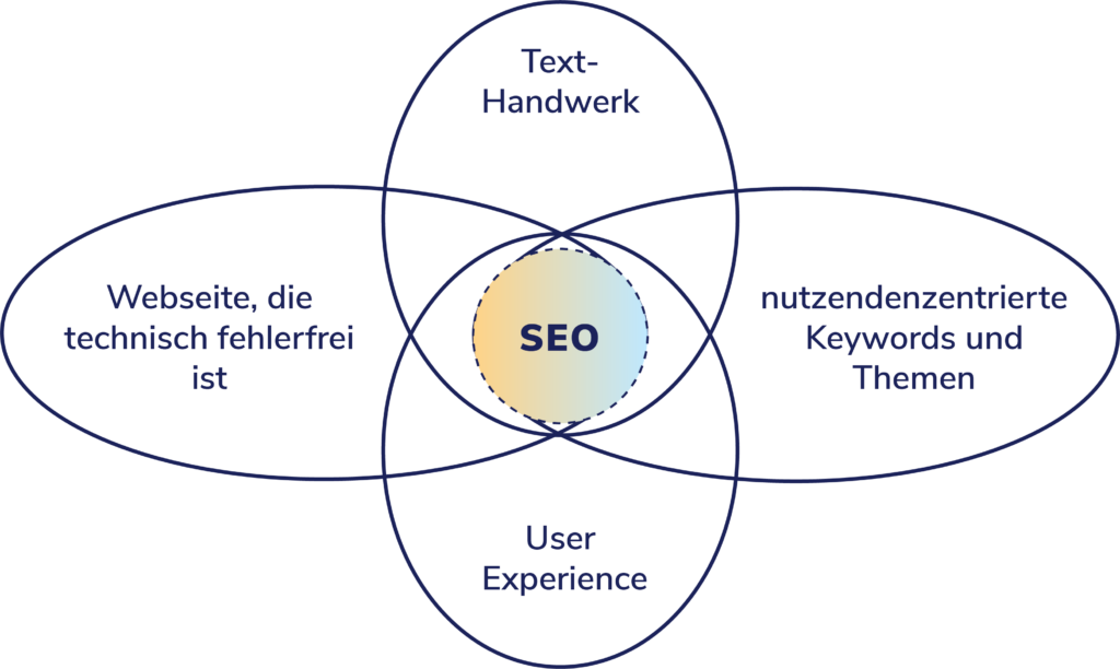 Grafik Überblick SEO Content Marketing