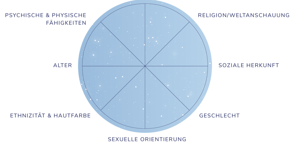 Grafik Identitätsstern Diversity