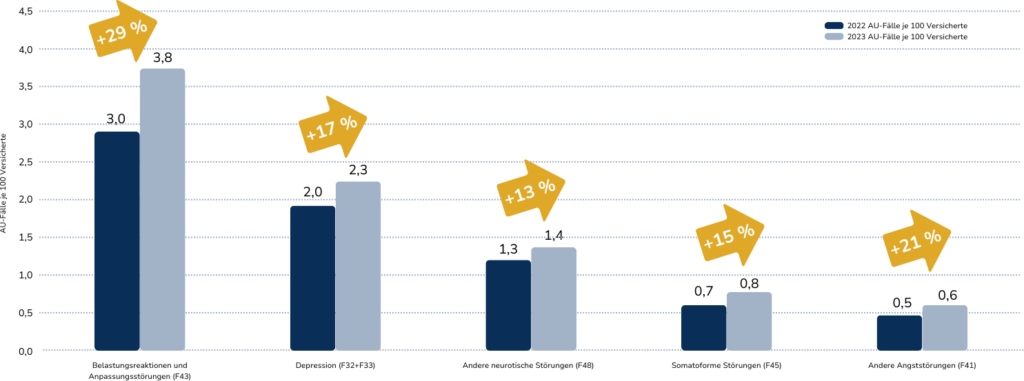 DAK Psychreport AU-Fälle Psyche