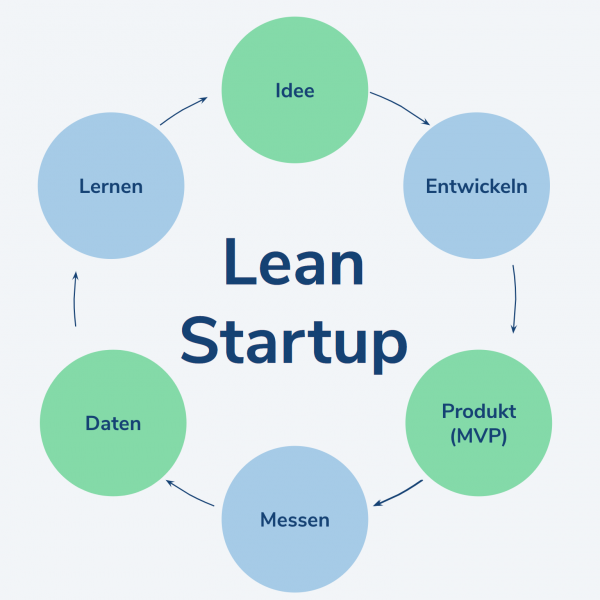 Grafik Lean Startup